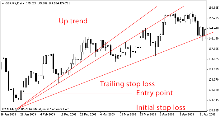 Forex Trading Daily Chart